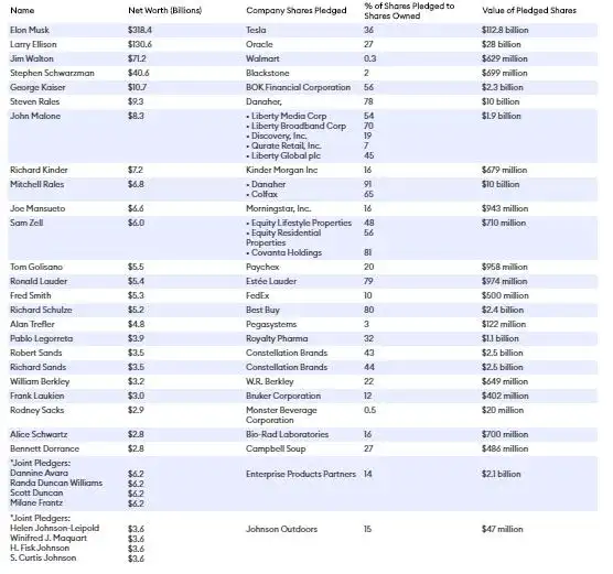 马斯克质押股票借款_股票怎么上杠杆_特斯拉马斯克股票出售