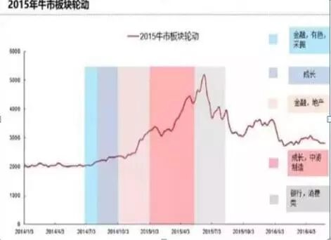 牛市板块启动顺序_2007年牛市板块轮动_牛市板块顺序