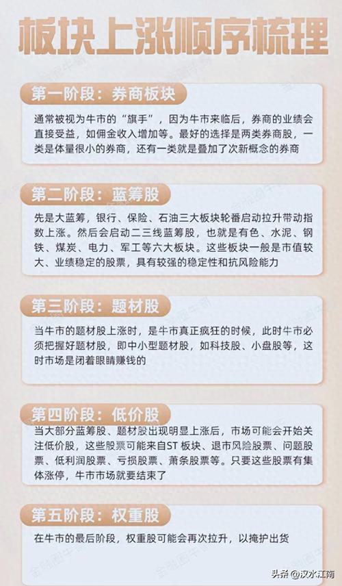 A股牛市板块轮动顺序_金融权重股领涨逻辑_牛市板块顺序