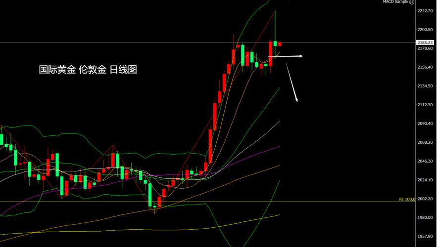 多头行情是什么意思_黄金投资策略_美联储降息预期分析