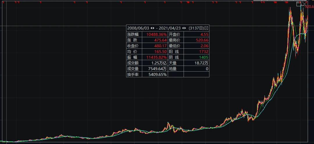 寒月霖枫风险教训_杠杆炒股_长春高新投资经历
