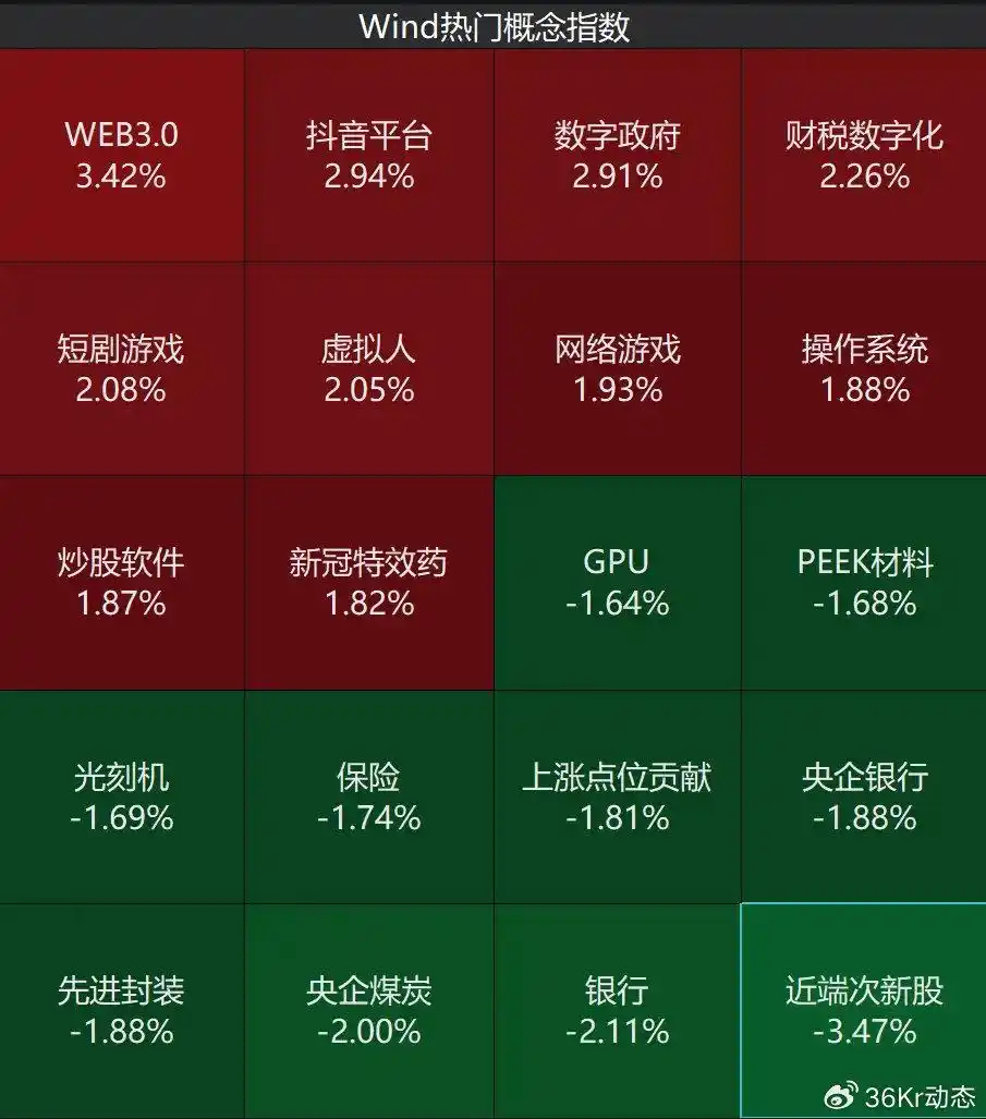 网络炒股杠杆_科技板块走强_A股市场风格切换