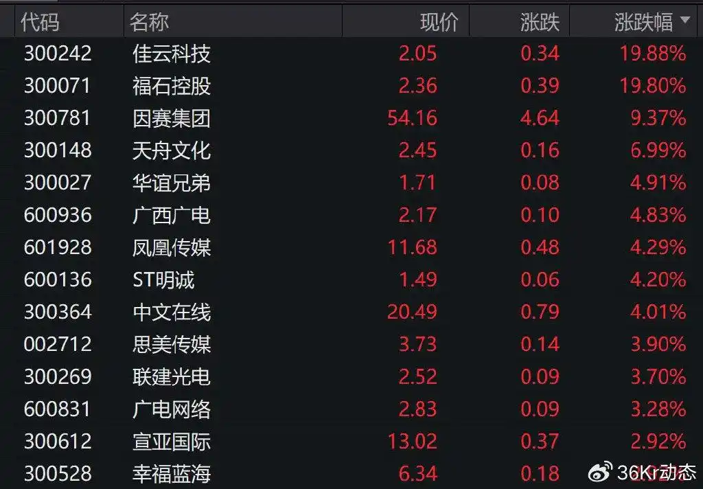 科技板块走强_网络炒股杠杆_A股市场风格切换