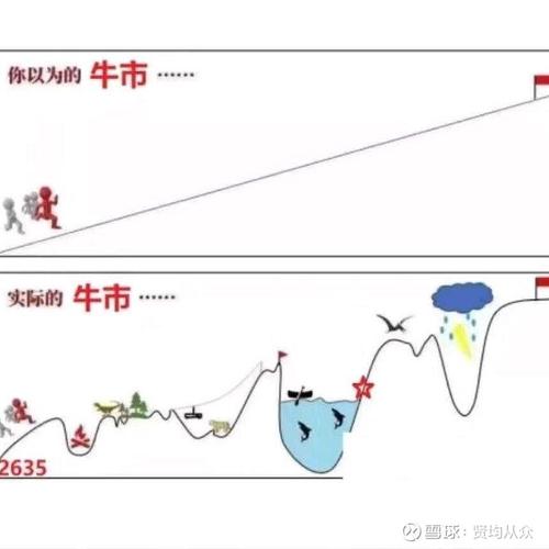 大盘最高最低多少点_牛市特征成交量巨大_2020年牛市目标4000点