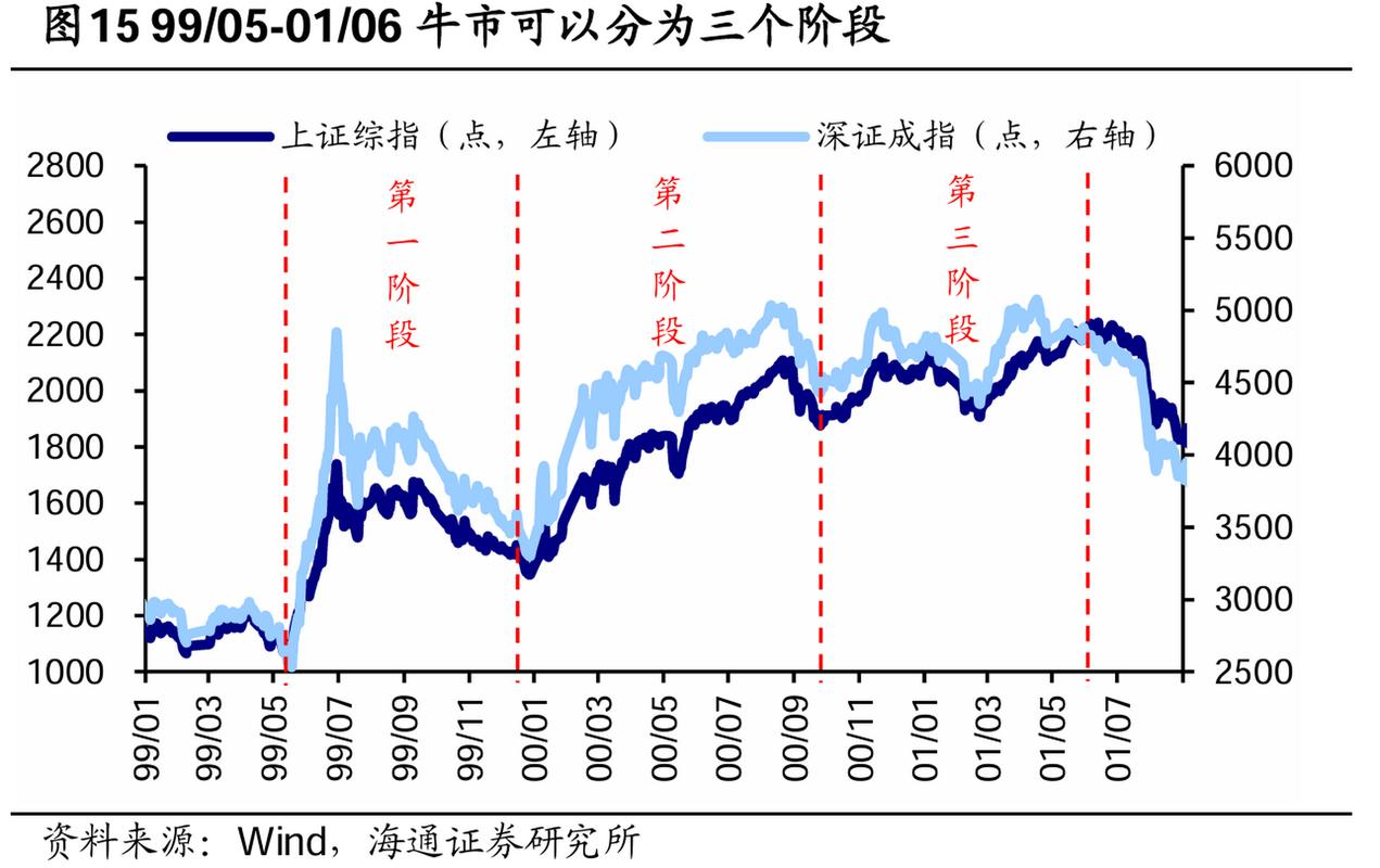 大盘最高最低多少点_2020年牛市目标4000点_牛市特征成交量巨大