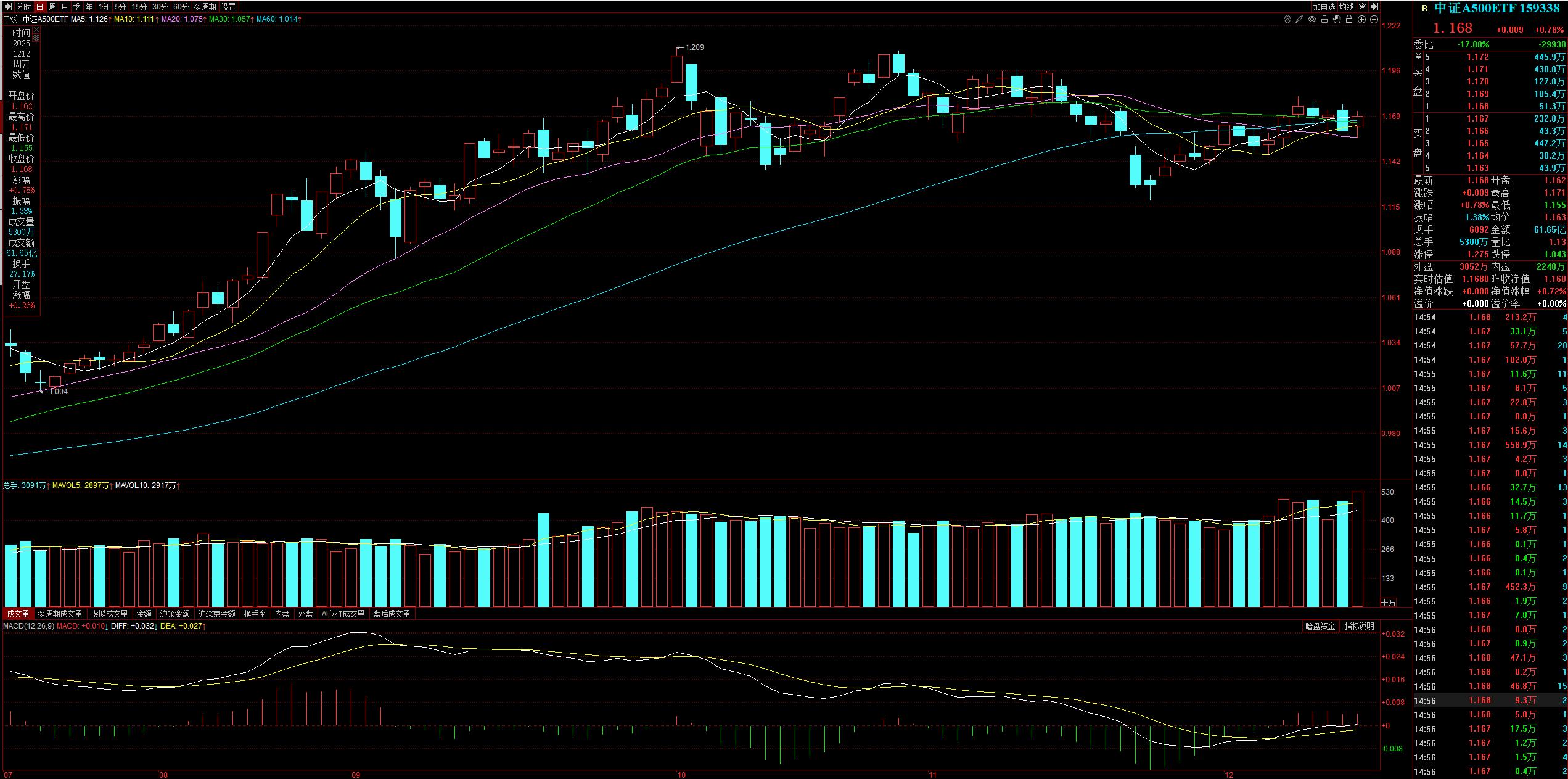 A股市场探底回升走势_大盘资金流入流出_游资大佬板块性调仓动作