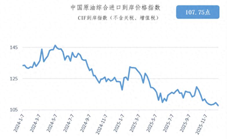 12月上旬原油价格行情：库存数据与地缘扰动影响价格走势