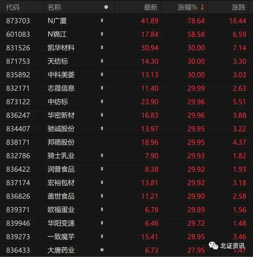 北证50指数狂飙逾7%_北交所个股批量涨停_如何尾盘买入强势股