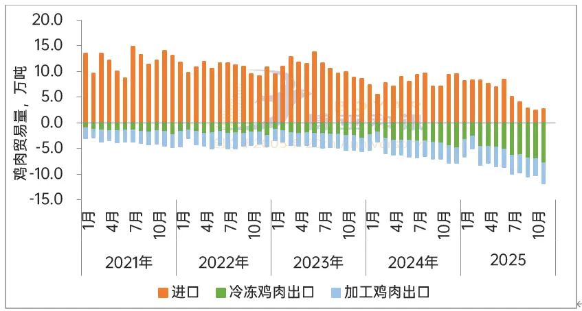 2025年鸡肉出口量下降鸡肉进口量上升_2025年肉鸡行情_鸡肉贸易转向出口模式