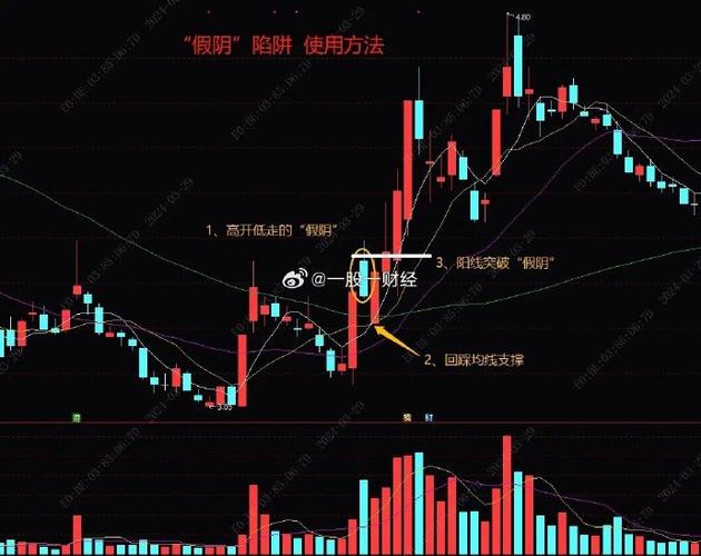 大阴线洗盘_主力巨量阴线行为分析_巨量阴线洗盘真相