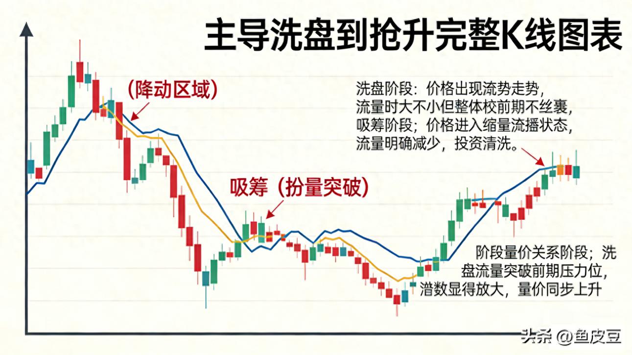 大阴线洗盘_底部洗盘信号识别_A股主力洗盘形态