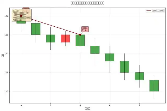 趋势k线_趋势线_上升趋势线_下降趋势线