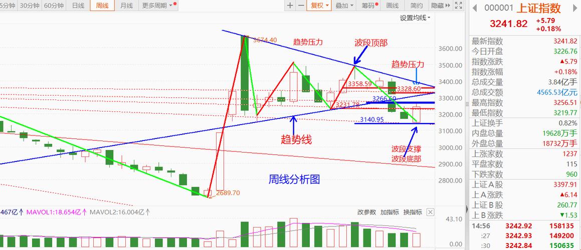 趋势线_上升趋势线_下降趋势线_趋势k线