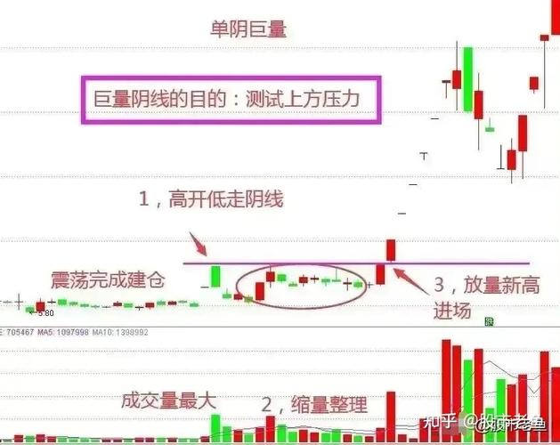 识别主力洗盘巨量阴线_巨量阴线洗盘_大阴线洗盘