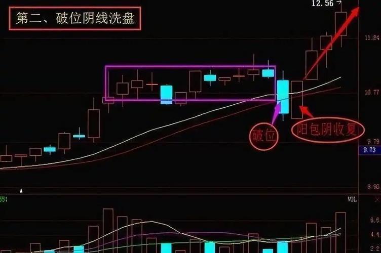 大阴线洗盘_葛卫东洗盘信号_长阴倒拔杨柳战法