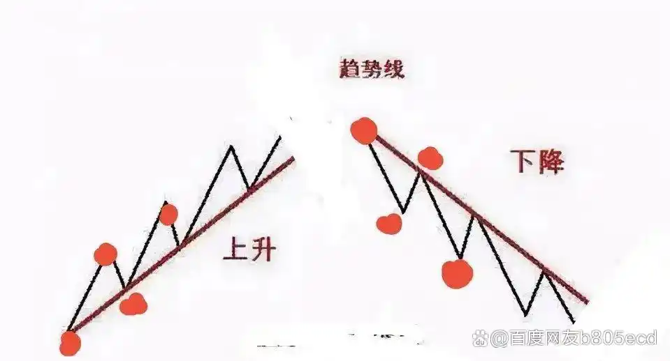 趋势k线怎么看？一文讲清趋势线画法及做单技巧