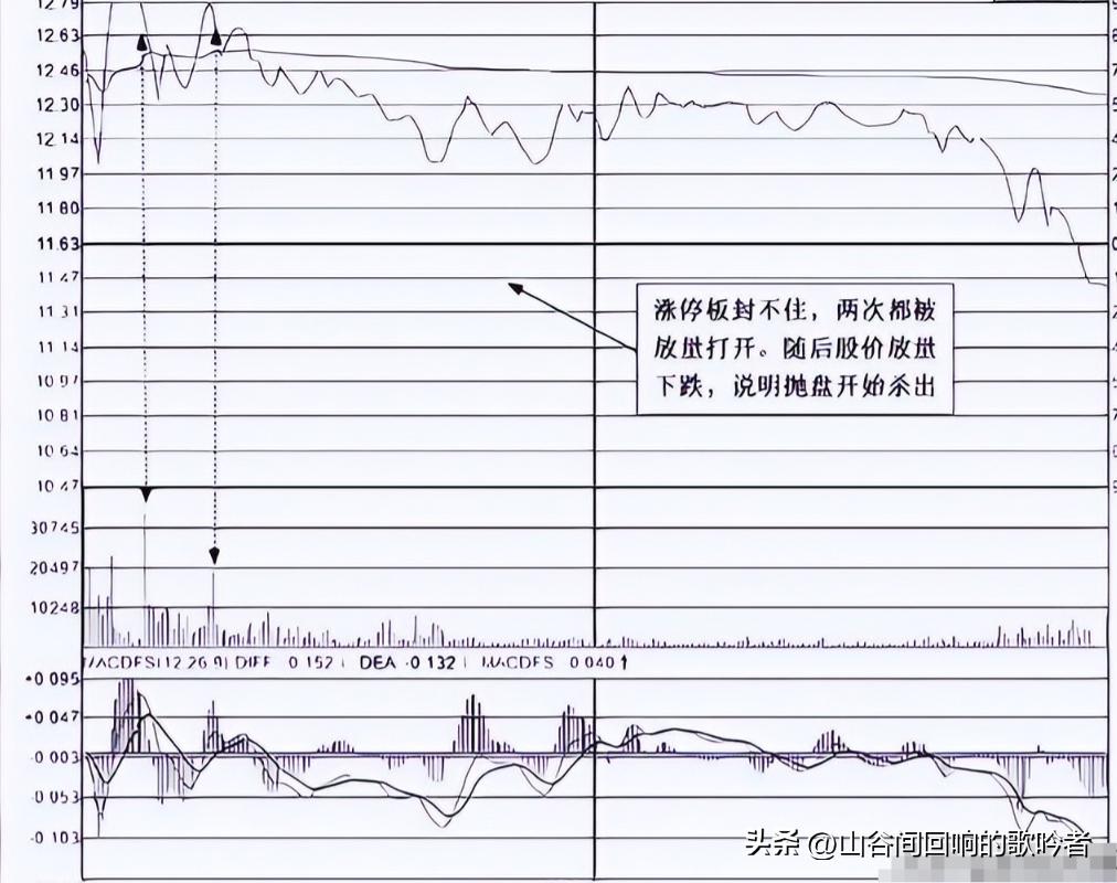 长阴倒拔杨柳_大阴线洗盘_巨量长阴洗盘