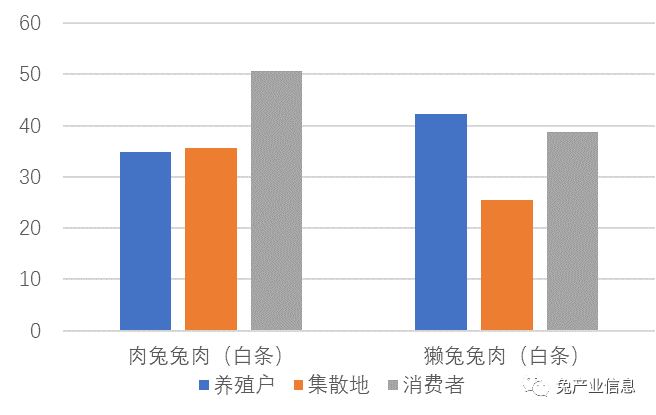 2023年8月兔产业发展指数_2026獭兔养殖行情_兔产品价格指数分析