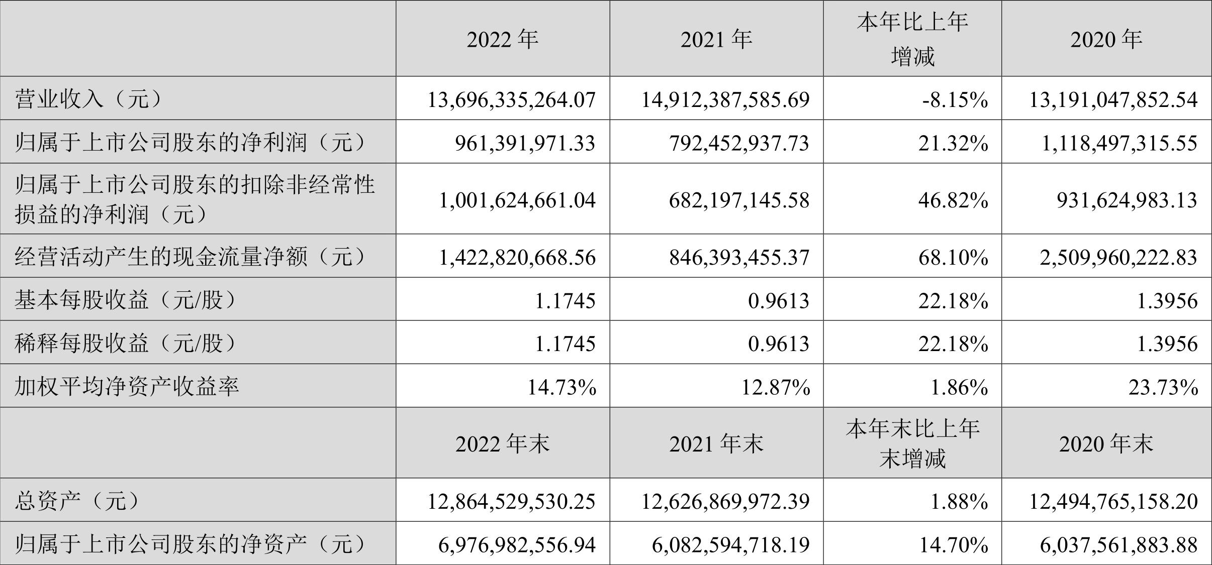 新宝股份2022年财报解读，各业务收入及利润情况如何？