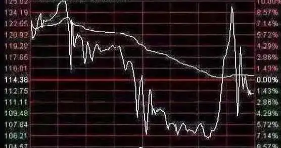 炒股休息_MACD红绿柱用法_周线金叉出现绿柱
