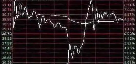 MACD红绿柱用法_炒股休息_周线金叉出现绿柱