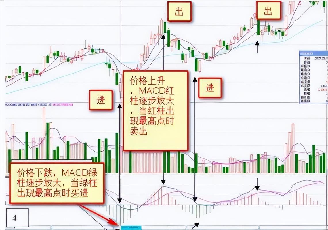 MACD红绿柱用法_炒股休息_周线金叉出现绿柱