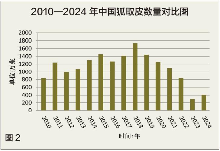 《中国水貂皮、狐皮、貉皮保有量统计报告（2014年）》发布