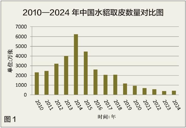 中国貂狐貉取皮数量统计报告_2014年中国貂狐貉取皮数据_狐狸皮毛行情2026