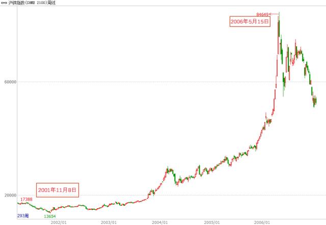 上一轮大宗商品牛市啥时候？2002 年到 2011 年有 10 年牛市