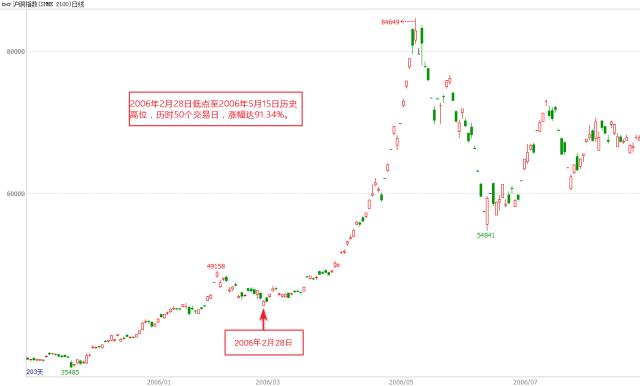 2002-2011年大宗商品行情分析_大宗商品牛市回顾_上一轮牛市是什么时候