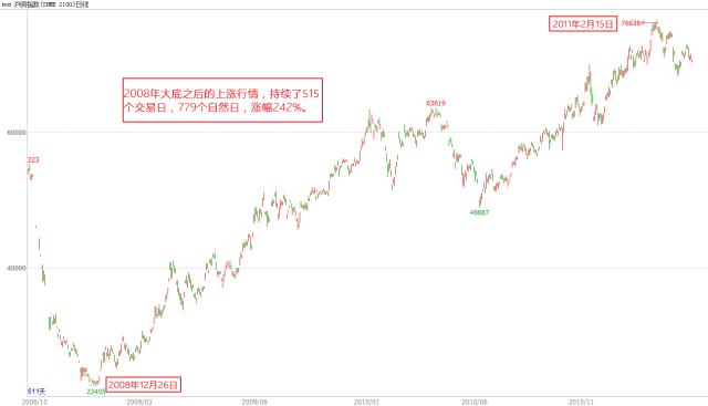 上一轮牛市是什么时候_大宗商品牛市回顾_2002-2011年大宗商品行情分析