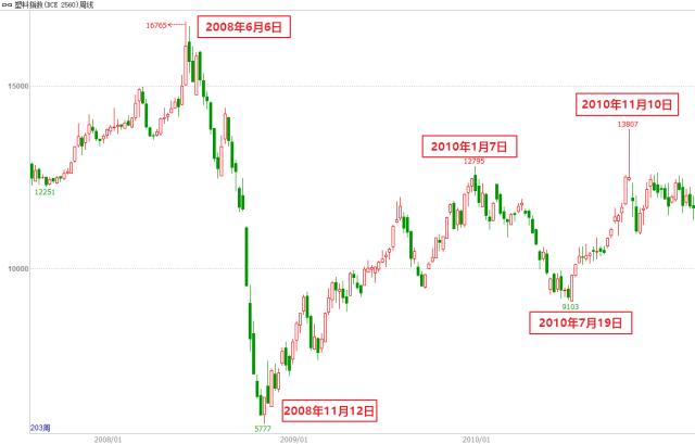 2002-2011年大宗商品行情分析_上一轮牛市是什么时候_大宗商品牛市回顾
