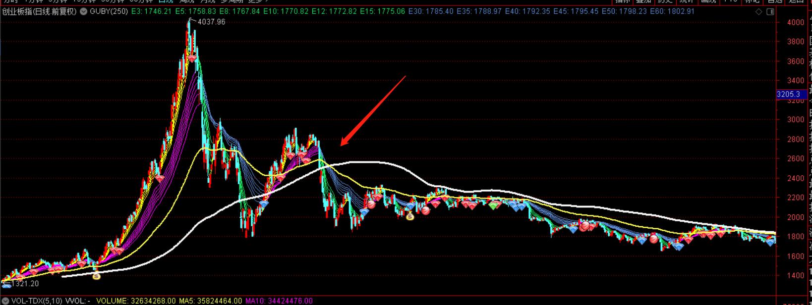 判断技术性牛市指标_技术性牛市与真正的牛市区别_技术性牛市什么意思