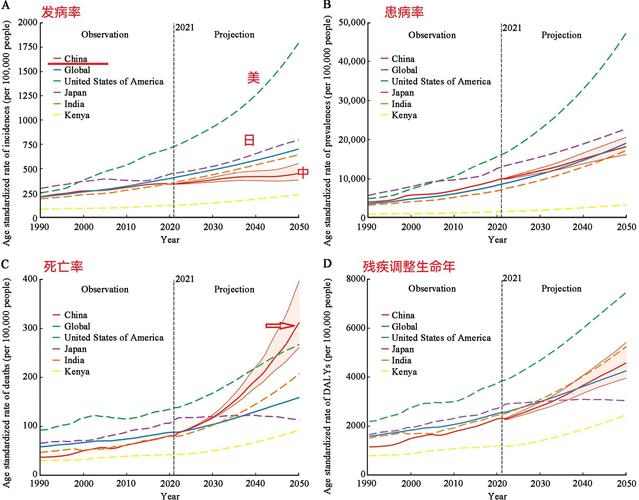 中国糖尿病发病率及趋势：患病人数庞大且持续上升