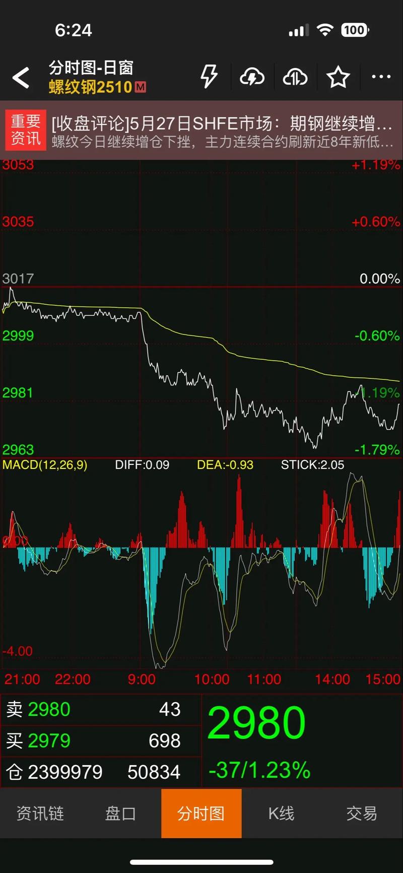 2023年废铁价格走势分析，会回升吗？不同种类价格有何差异？