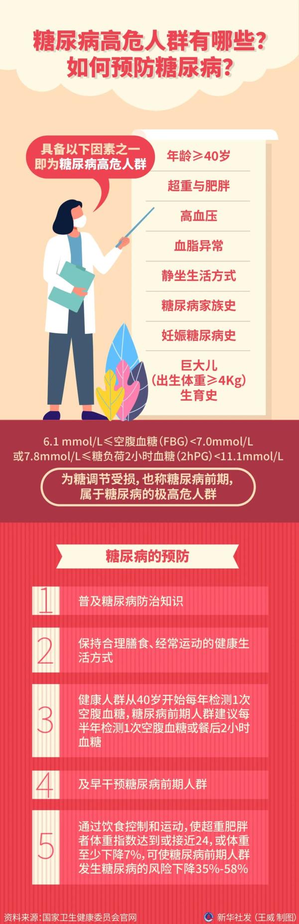 糖尿病发病率及趋势_糖尿病患者人数增多原因_糖尿病健康管理