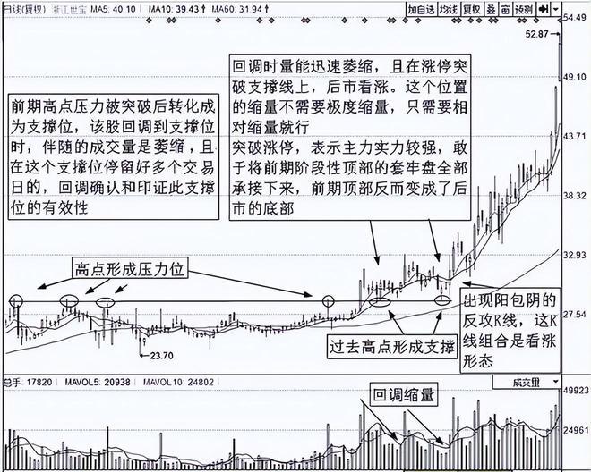 炒股能赚钱吗_锁定卖点利润_把握股市起点利润