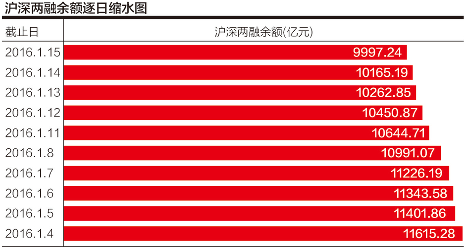 新年上半年，融资融券缩水2000亿元。银行暗推1:3结构性资本配置“抄底”。