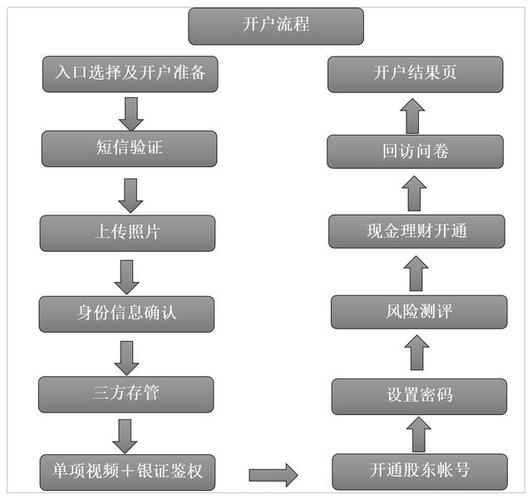 融资融券账户开通条件_融资融券开户流程步骤_融资融券股票