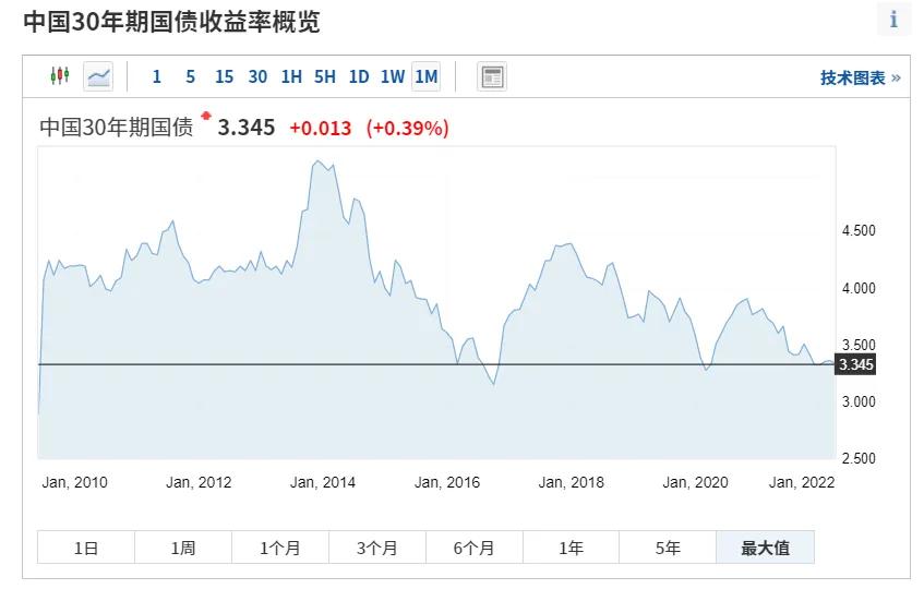 债券牛市熊市判断_十年期国债收益率趋势_债券型基金在股票牛市时的收益