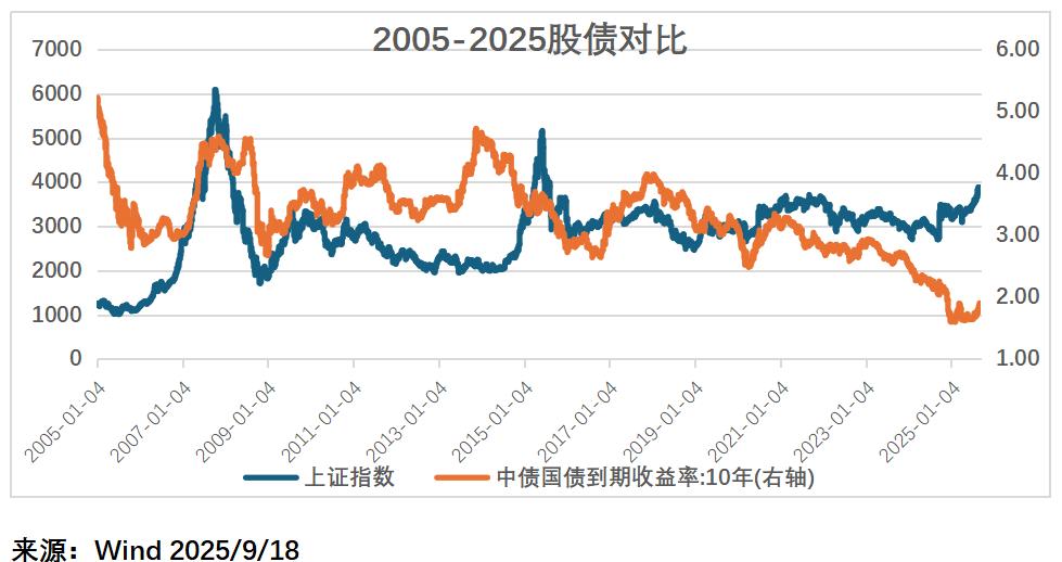 A股牛市对债市影响_债券型基金在股票牛市时的收益_股债联动机制分析