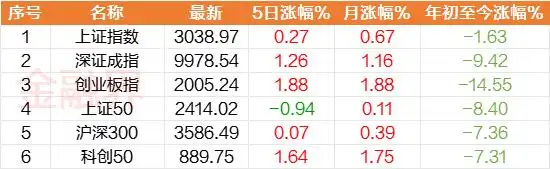 A股连续三周上涨。短剧和互动游戏点燃了媒体界。光刻机和计算能力的概念已经爆炸。最受欢迎的股票涨幅超过73%。北向基金和主力基金均已成为净卖家。