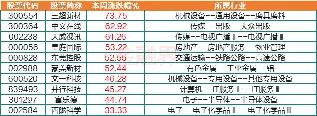 深成指创业板指周涨幅分析_周线牛股起涨_A股市场板块轮动