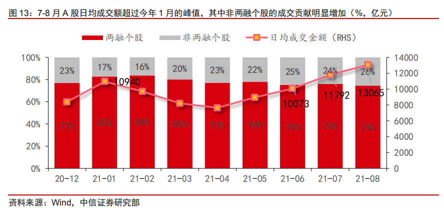 A股“隐性杠杆”：融资融券卖出沪深300，“套现”买入中小市值或热门赛道
