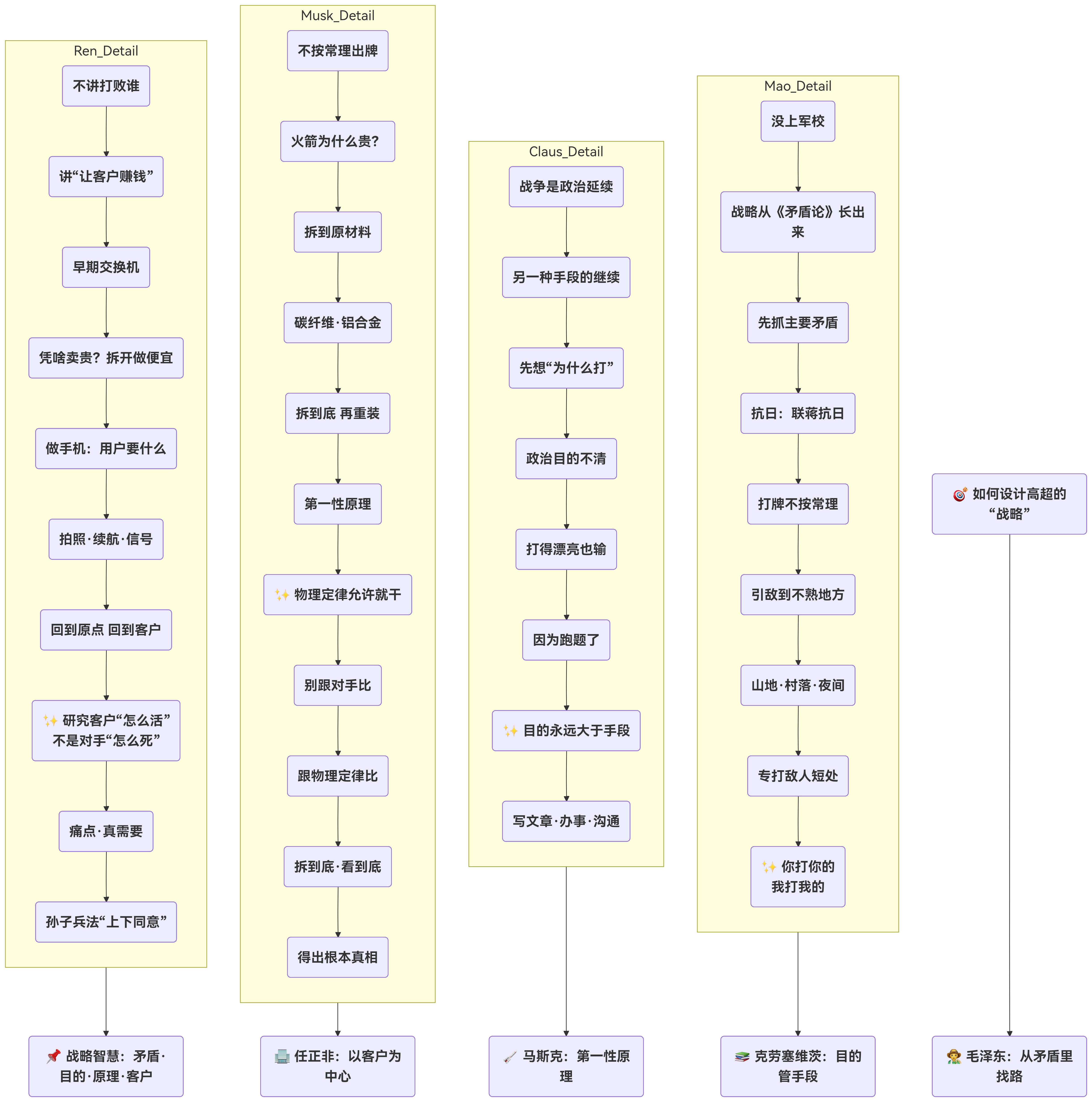 如何设计出高超的战略_战略的本质清醒取舍艺术_五五策略