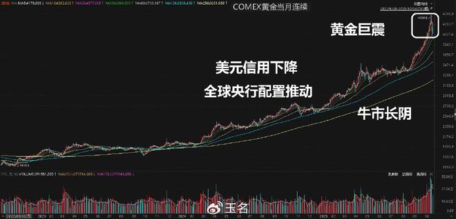 金价走势刺激，投资者疑问多，如何判断黄金市场牛熊？