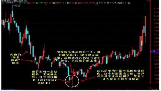 股票估值方法_成交量选股技巧_大阳线大阴线