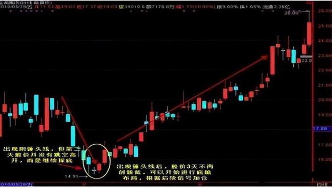 大阳线大阴线_成交量选股技巧_股票估值方法