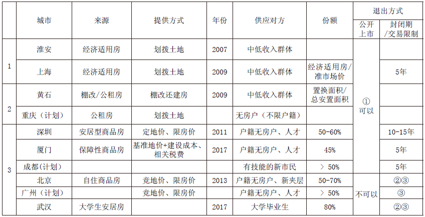 共有产权房_保障性住房_福州房价趋势