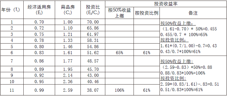 共有产权房_福州房价趋势_保障性住房